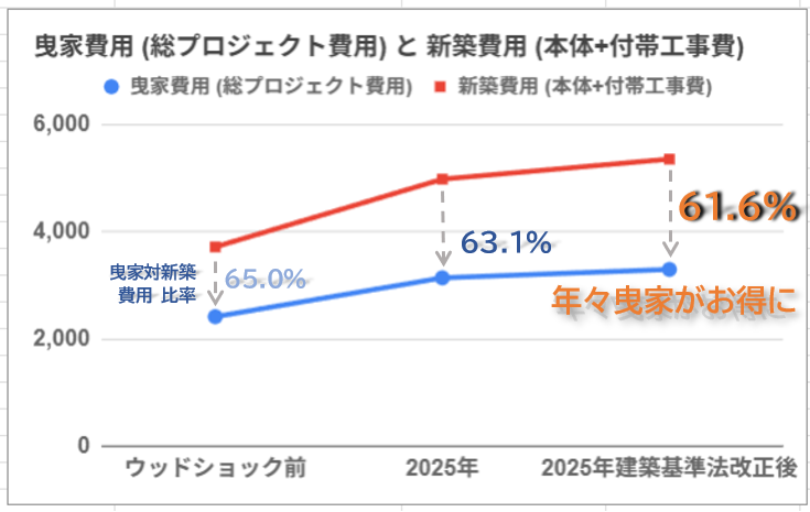曳家　費用　新築　比較